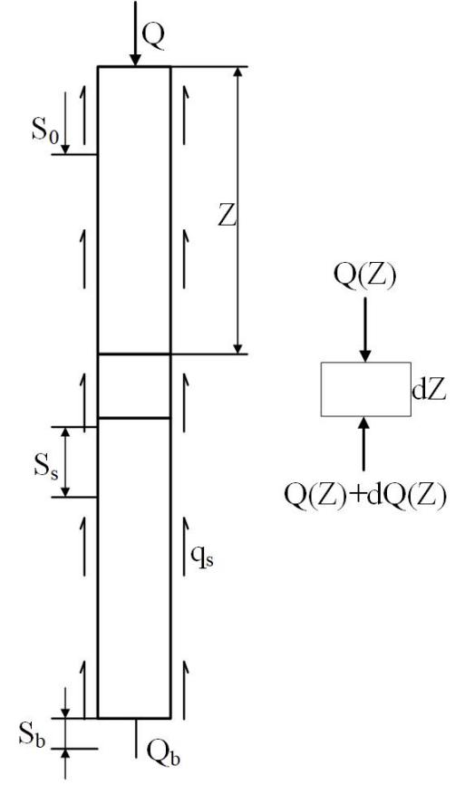 Pile load-transfer schematic