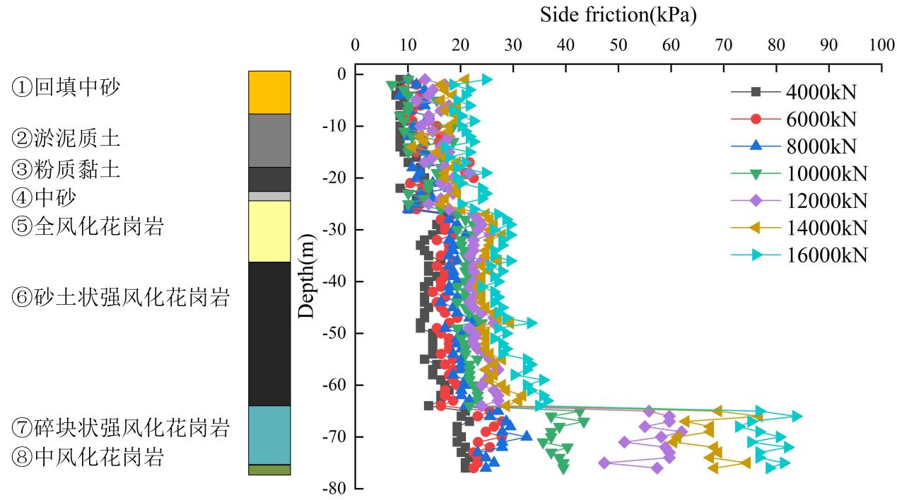 Side-friction distribution of trial pile S3