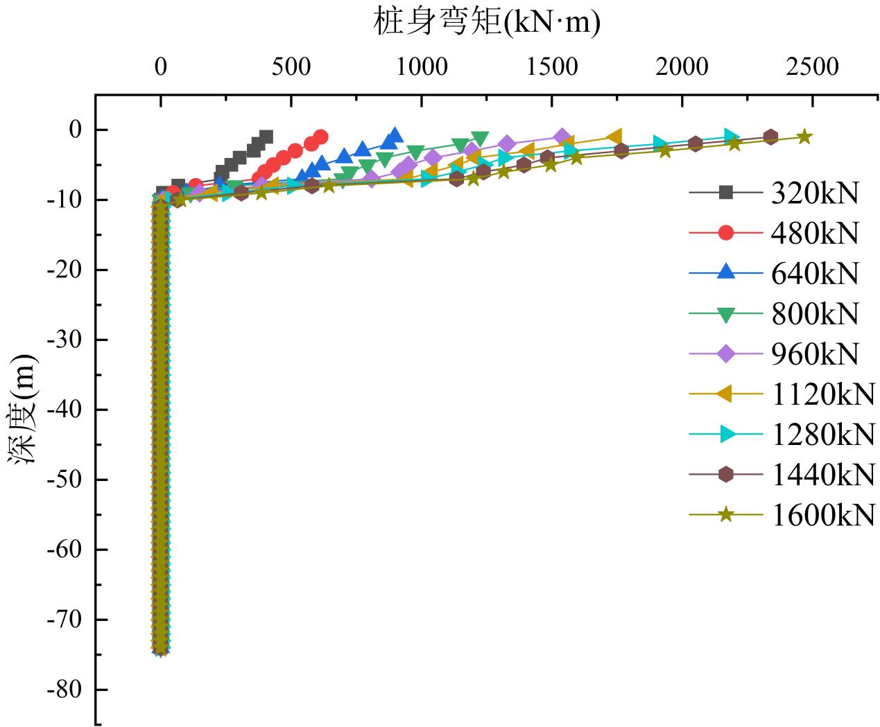 Bending-moment distribution of trial pile S1