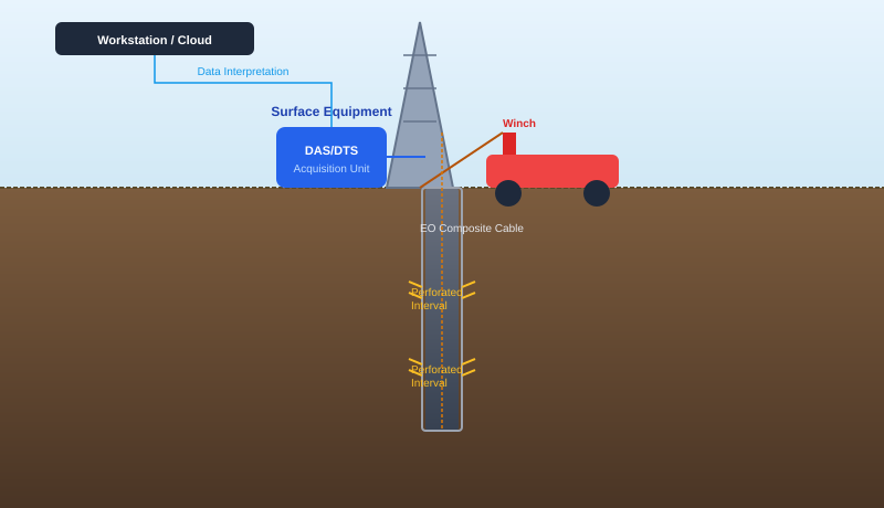 Oilfield logging environment showing derrick, winch, and downhole cable deployment