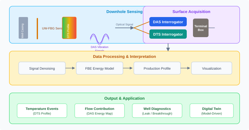 Fiber optic production logging system architecture