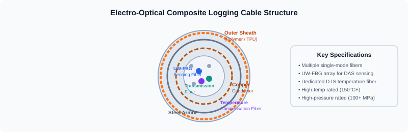 Electro-optical composite logging cable cross-section