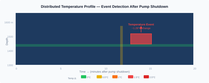 Temperature-event heatmap showing distributed thermal profile after pump shutdown