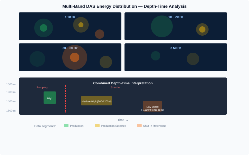 Multi-band DAS energy distribution showing depth-time behavior