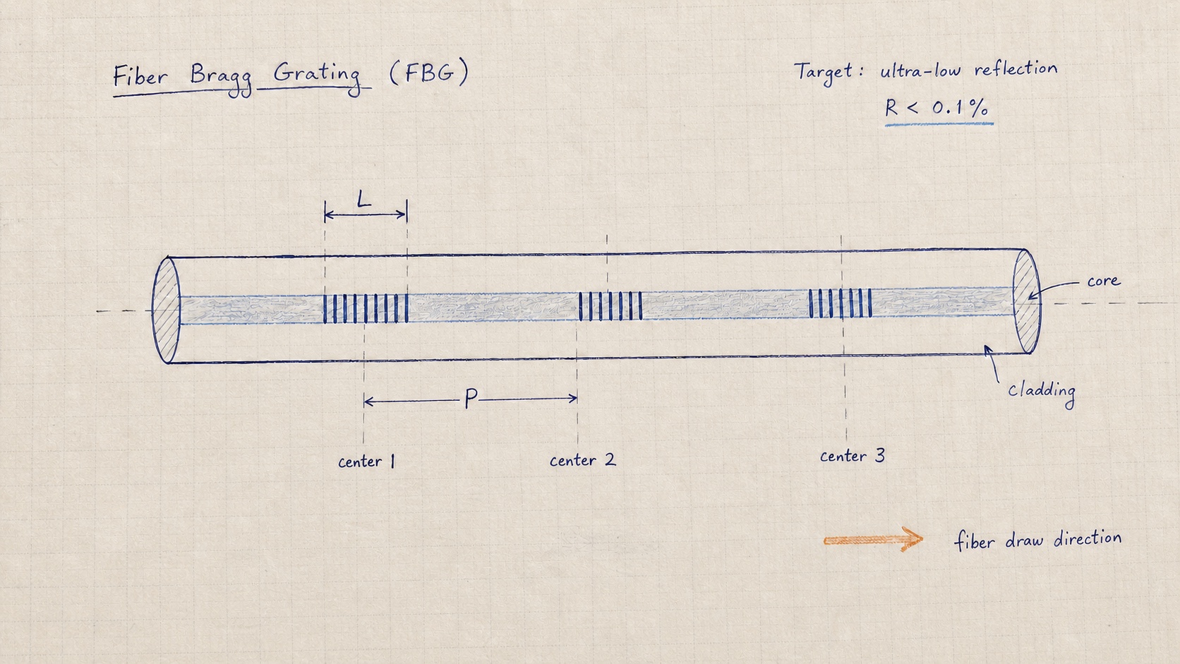 Hand-drawn UW-FBG array geometry with grating length, pitch and reflectivity notes