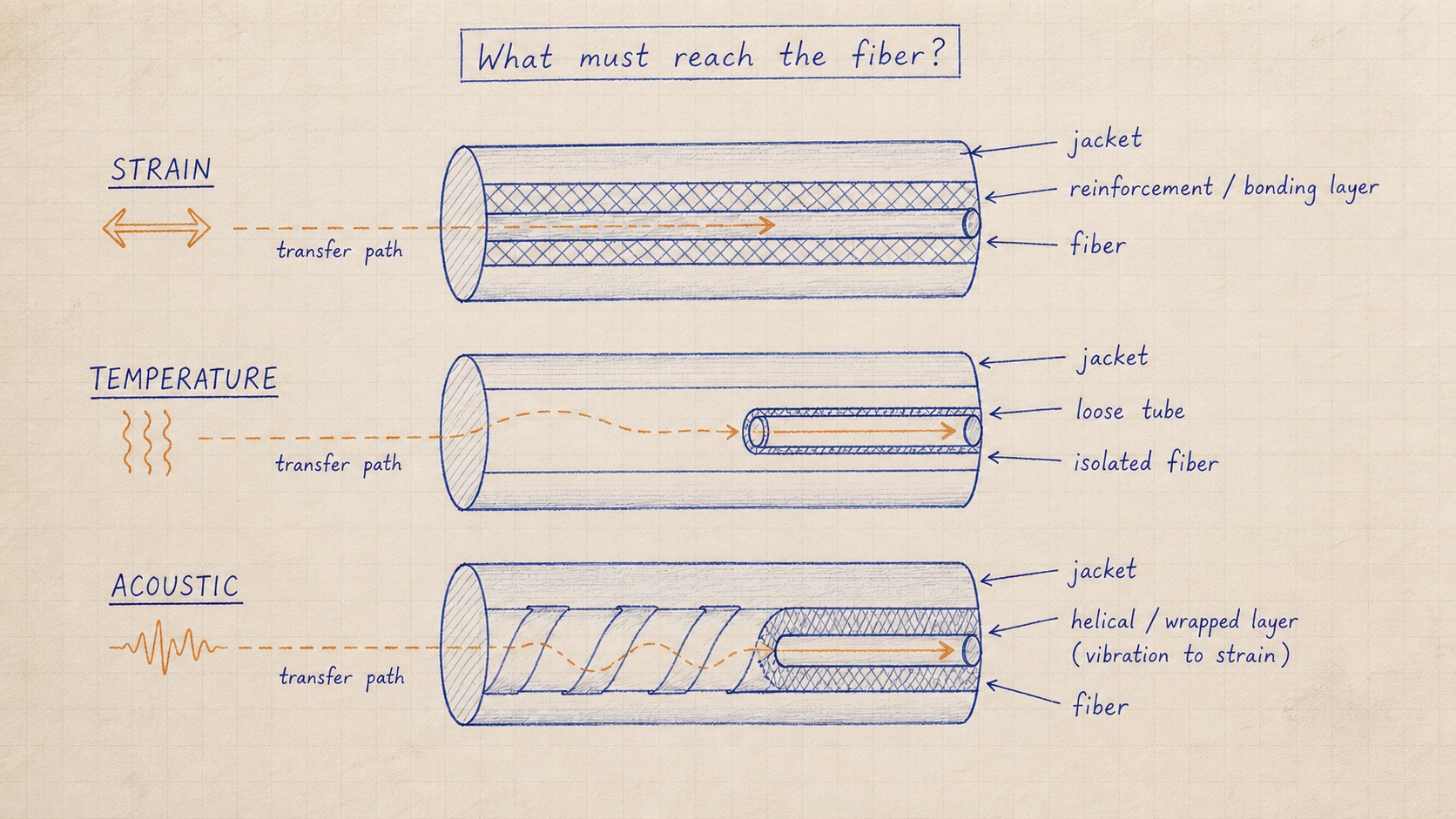 Hand-drawn comparison of strain, temperature and acoustic sensing cable structures