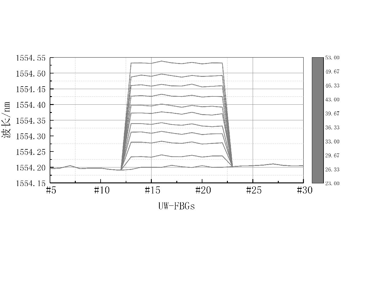 OFDR Demodulation System