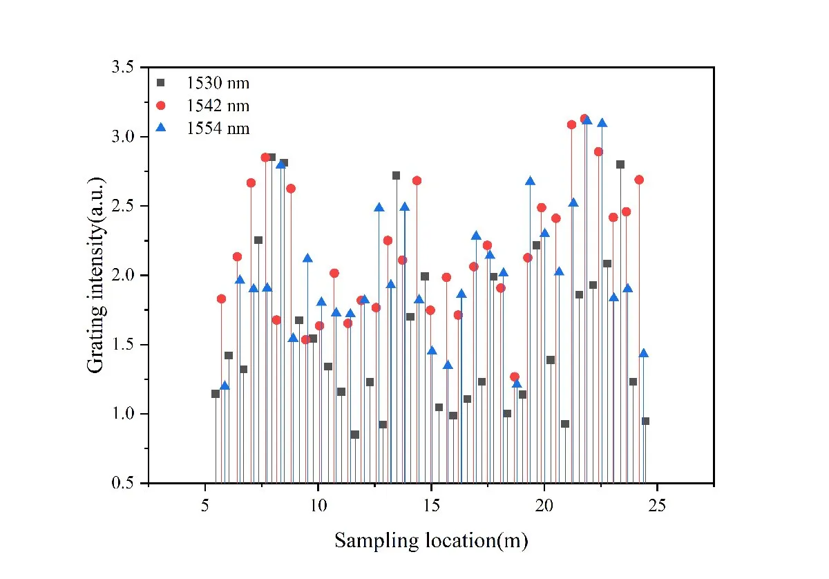Distributed Strain Sensing Fiber Optic Cable Based on Ultra-Weak Fiber Bragg Gratings