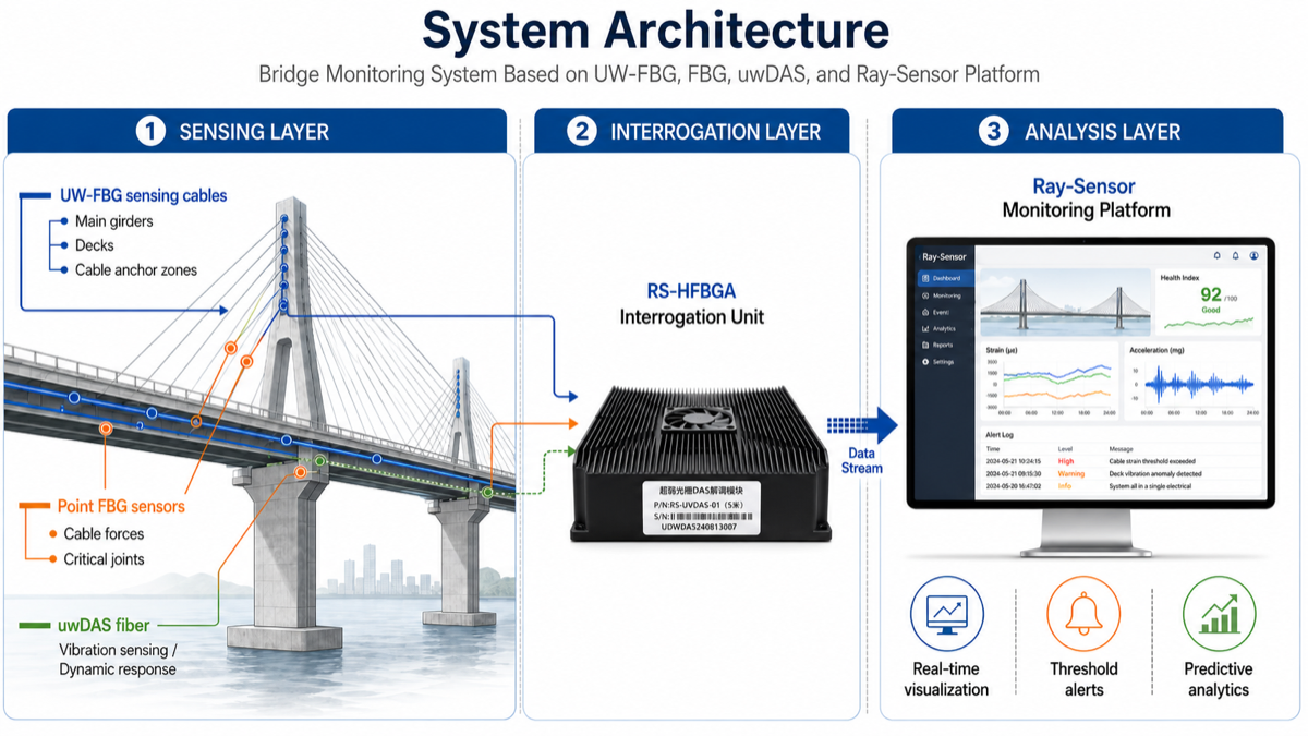 Bridge Monitoring System Architecture