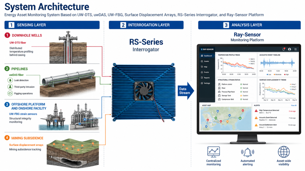 Oil, Gas & Energy Asset Monitoring System Architecture
