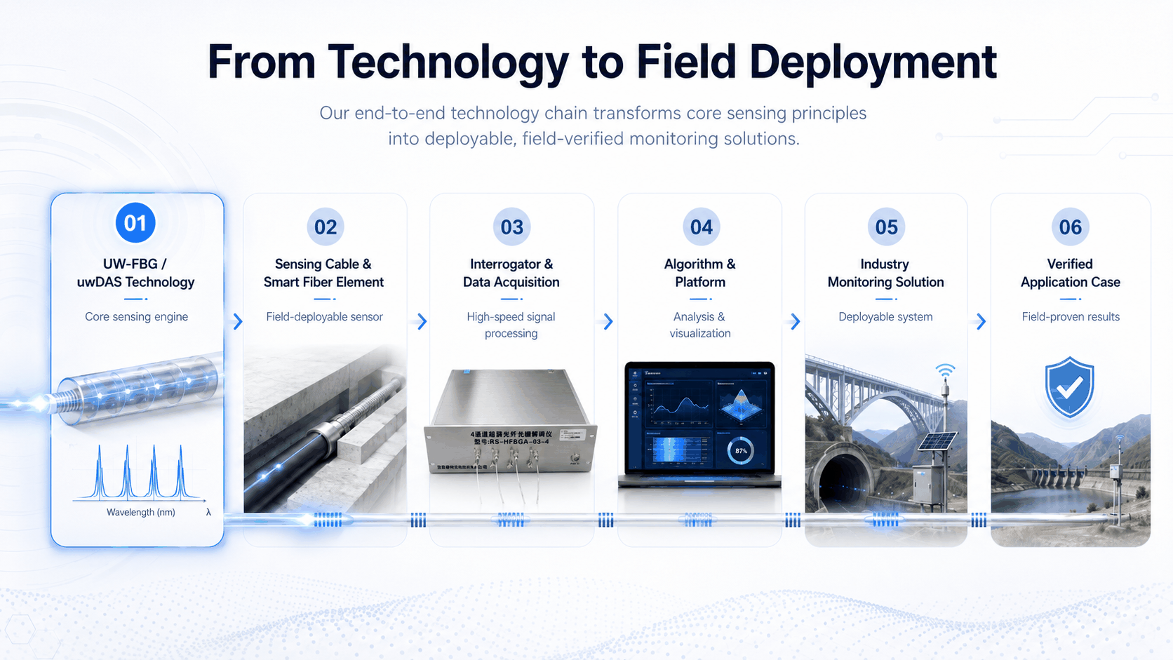 Technology to Field Deployment Flow