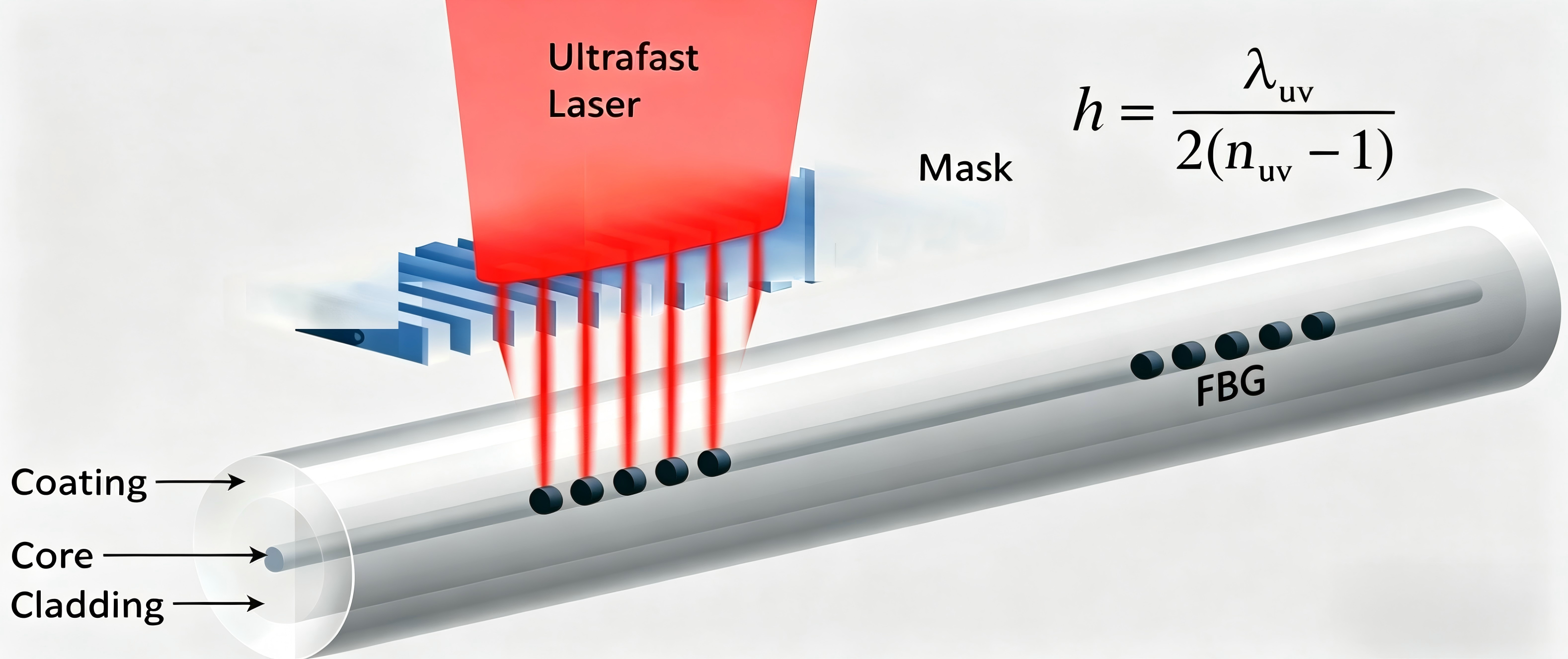 FBG and UW-FBG Fabrication 