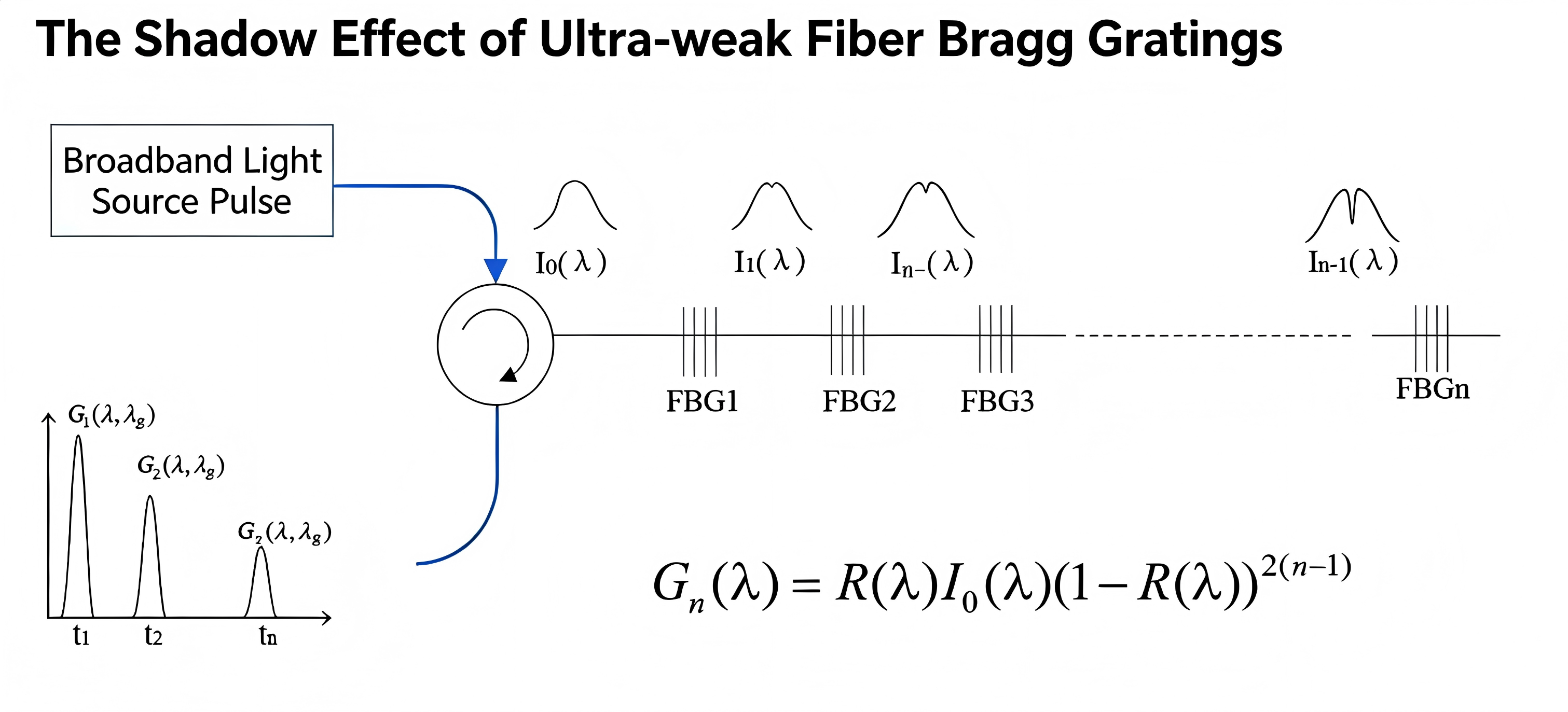 Ultra-Weak FBG Technology