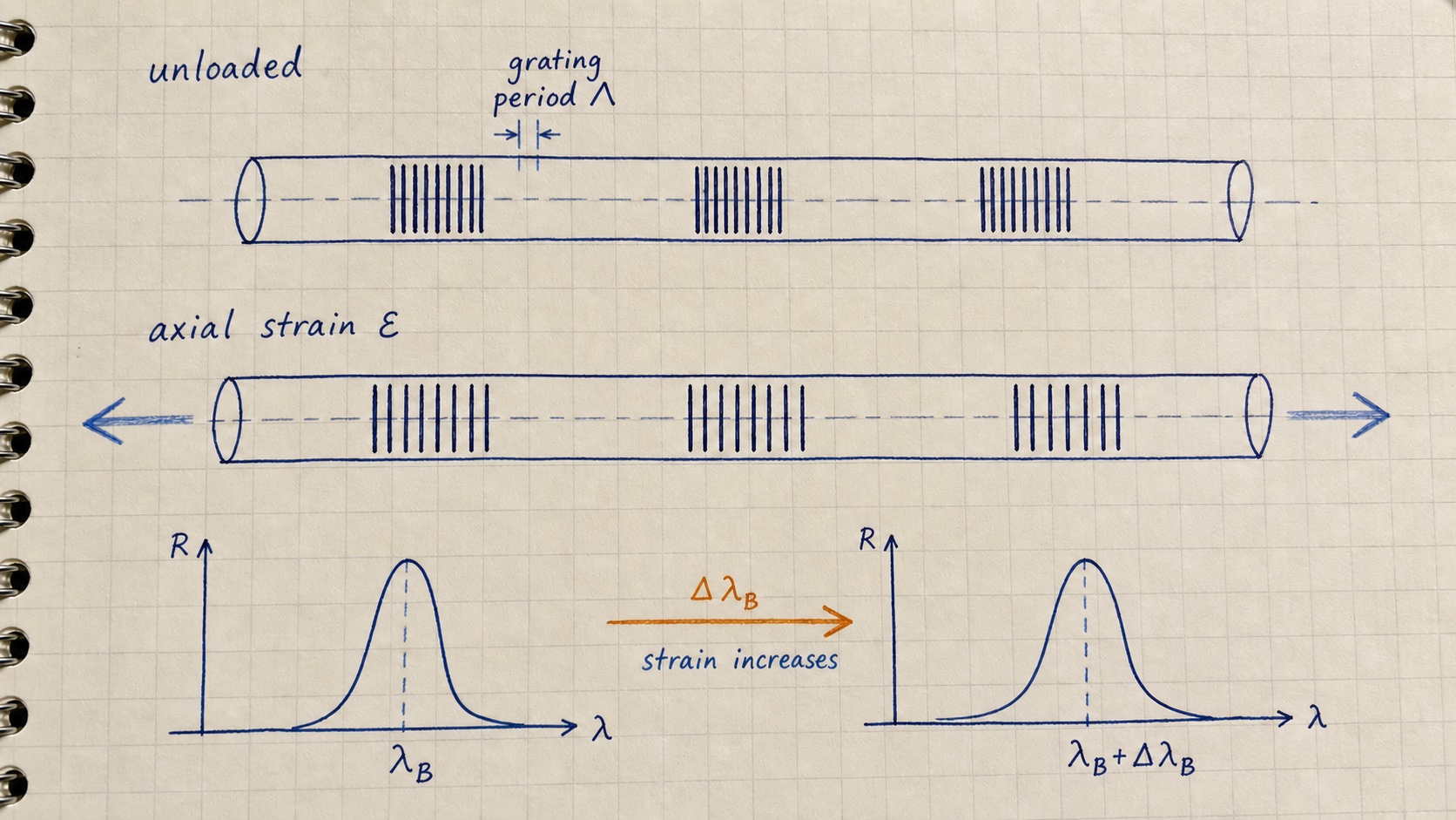 Engineer hand-drawn UW-FBG axial strain and Bragg wavelength response