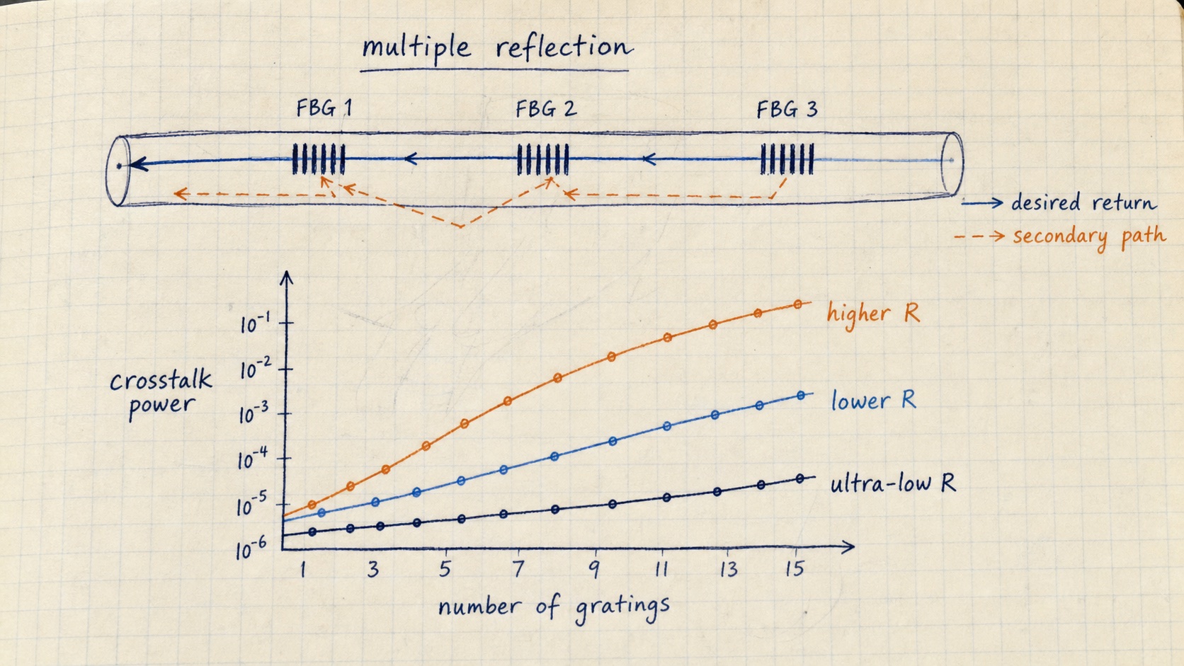 Engineer hand-drawn analysis of multiple reflection crosstalk in an FBG array