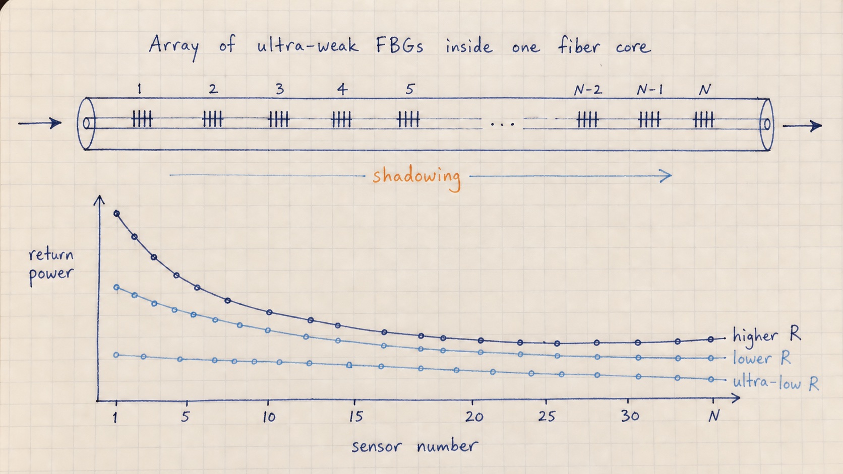 Engineer hand-drawn analysis of shadowing along a UW-FBG array