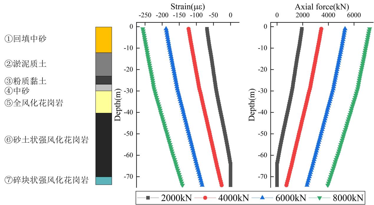 Strain and axial-force distributions