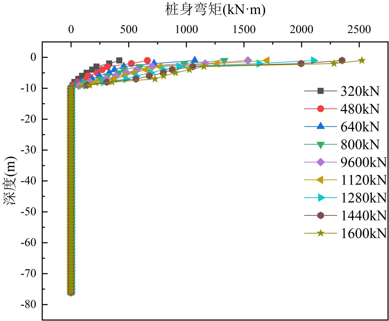 Bending-moment distribution