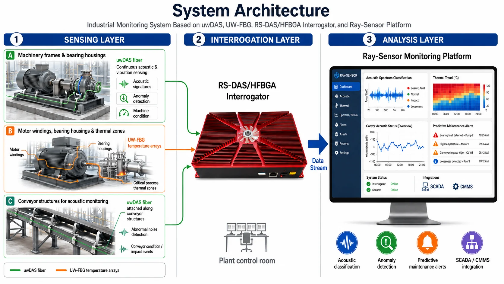 Belt conveyor sensing and signal analysis