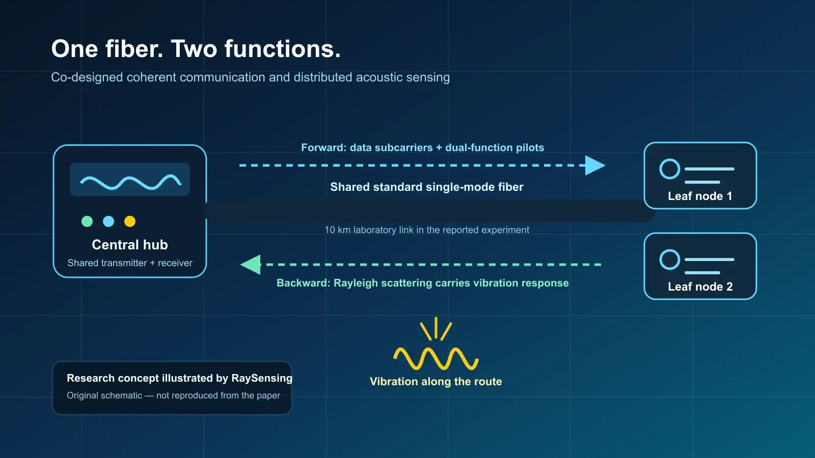 Can One Optical Fiber Carry Data and Sense Vibration?