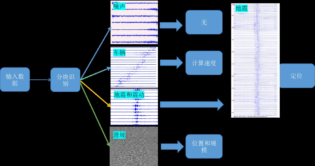Data analysis workflow