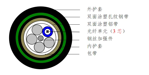Cross-section of direct-burial DAS cable